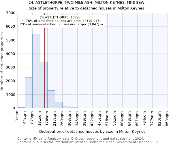 24, ASTLETHORPE, TWO MILE ASH, MILTON KEYNES, MK8 8EW: Size of property relative to detached houses in Milton Keynes