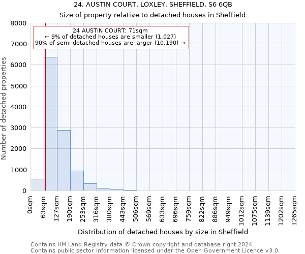 24, AUSTIN COURT, LOXLEY, SHEFFIELD, S6 6QB: Size of property relative to detached houses in Sheffield