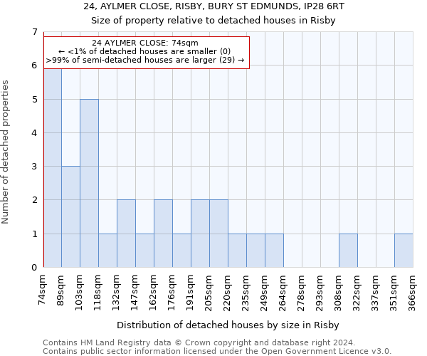 24, AYLMER CLOSE, RISBY, BURY ST EDMUNDS, IP28 6RT: Size of property relative to detached houses in Risby