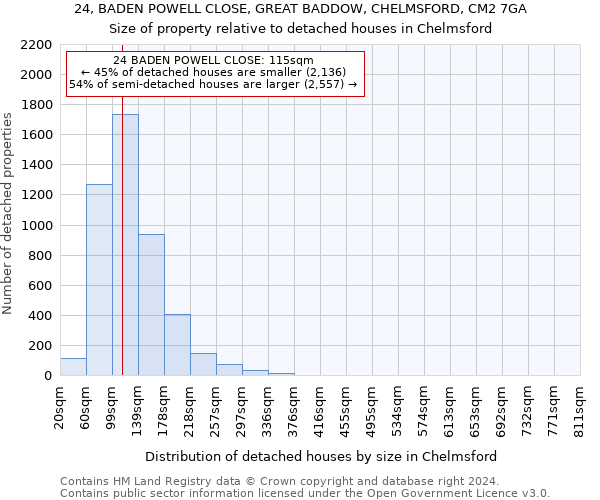 24, BADEN POWELL CLOSE, GREAT BADDOW, CHELMSFORD, CM2 7GA: Size of property relative to detached houses in Chelmsford