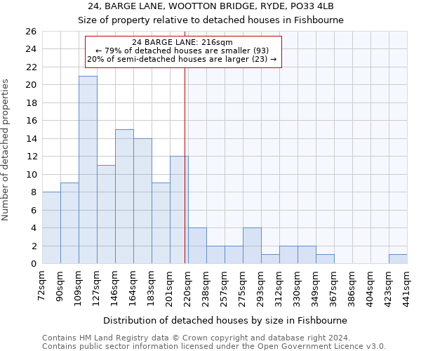 24, BARGE LANE, WOOTTON BRIDGE, RYDE, PO33 4LB: Size of property relative to detached houses in Fishbourne