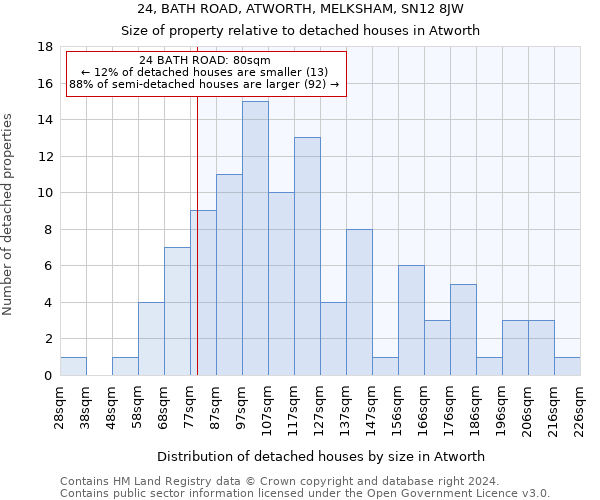 24, BATH ROAD, ATWORTH, MELKSHAM, SN12 8JW: Size of property relative to detached houses in Atworth