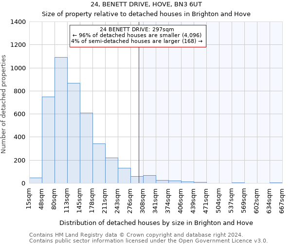 24, BENETT DRIVE, HOVE, BN3 6UT: Size of property relative to detached houses in Brighton and Hove