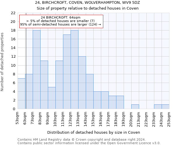 24, BIRCHCROFT, COVEN, WOLVERHAMPTON, WV9 5DZ: Size of property relative to detached houses in Coven