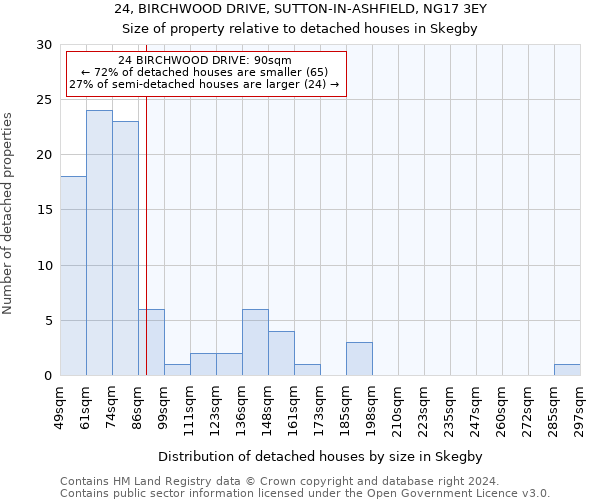 24, BIRCHWOOD DRIVE, SUTTON-IN-ASHFIELD, NG17 3EY: Size of property relative to detached houses in Skegby