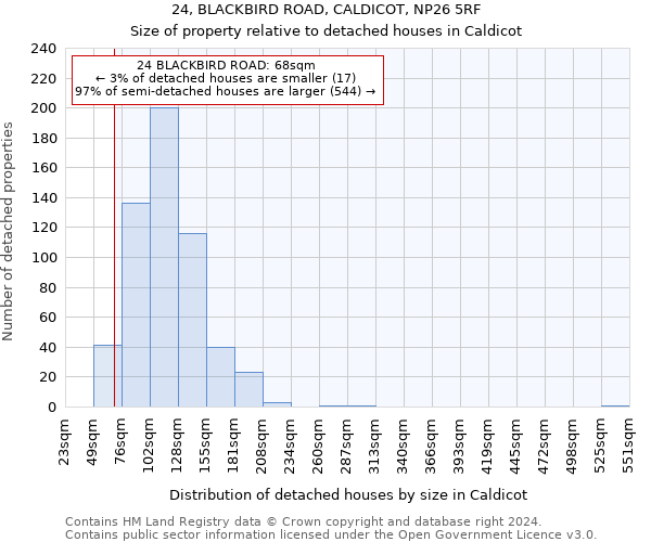 24, BLACKBIRD ROAD, CALDICOT, NP26 5RF: Size of property relative to detached houses in Caldicot