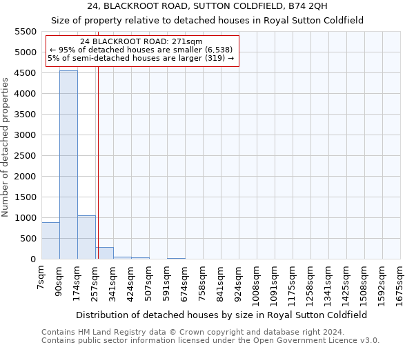 24, BLACKROOT ROAD, SUTTON COLDFIELD, B74 2QH: Size of property relative to detached houses in Royal Sutton Coldfield