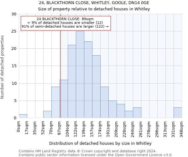 24, BLACKTHORN CLOSE, WHITLEY, GOOLE, DN14 0GE: Size of property relative to detached houses in Whitley