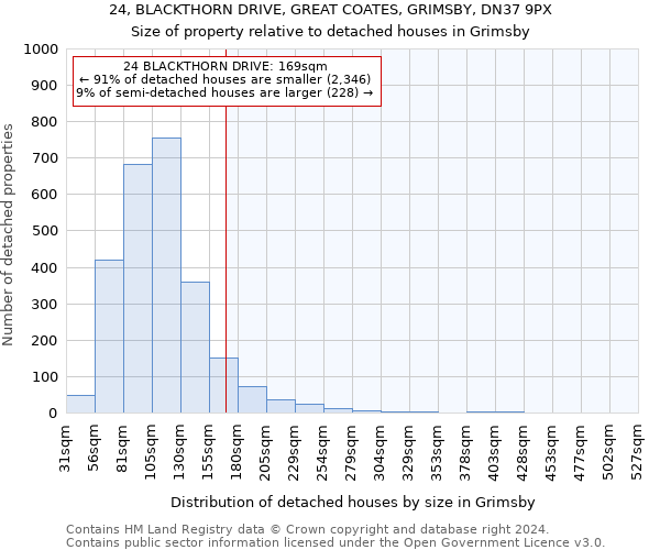 24, BLACKTHORN DRIVE, GREAT COATES, GRIMSBY, DN37 9PX: Size of property relative to detached houses in Grimsby