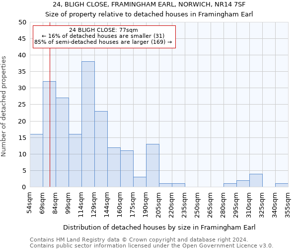 24, BLIGH CLOSE, FRAMINGHAM EARL, NORWICH, NR14 7SF: Size of property relative to detached houses in Framingham Earl