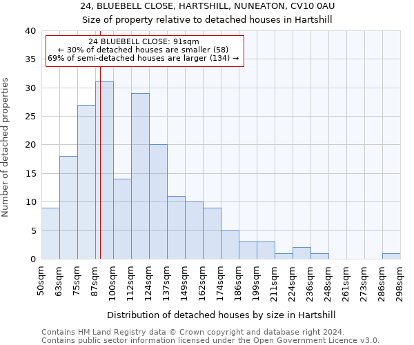 24, BLUEBELL CLOSE, HARTSHILL, NUNEATON, CV10 0AU: Size of property relative to detached houses in Hartshill