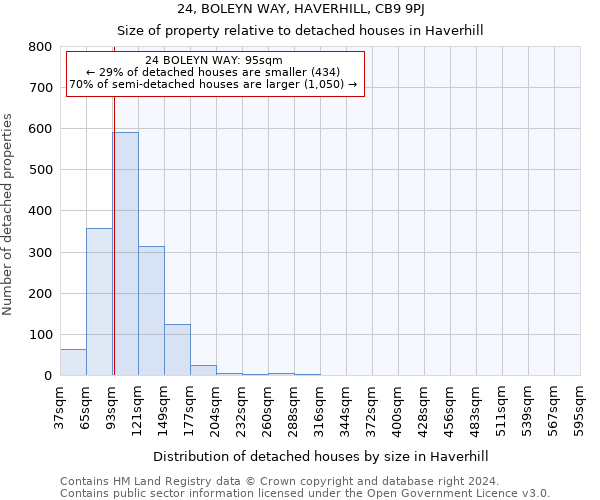 24, BOLEYN WAY, HAVERHILL, CB9 9PJ: Size of property relative to detached houses in Haverhill