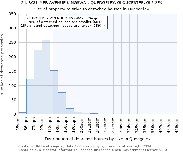 24, BOULMER AVENUE KINGSWAY, QUEDGELEY, GLOUCESTER, GL2 2FX: Size of property relative to detached houses in Quedgeley