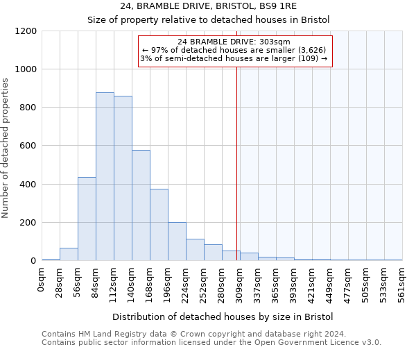 24, BRAMBLE DRIVE, BRISTOL, BS9 1RE: Size of property relative to detached houses in Bristol