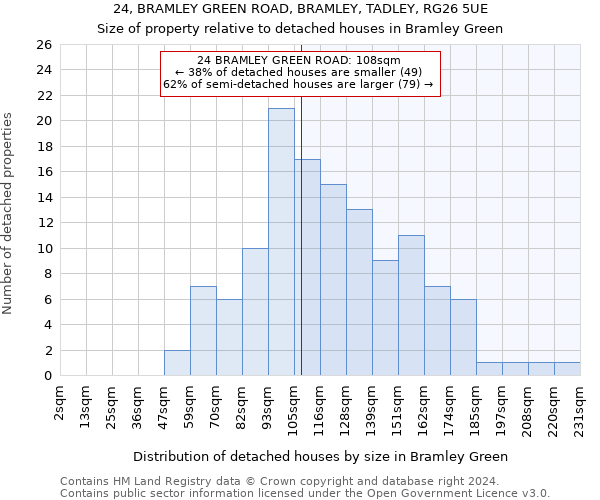 24, BRAMLEY GREEN ROAD, BRAMLEY, TADLEY, RG26 5UE: Size of property relative to detached houses in Bramley Green