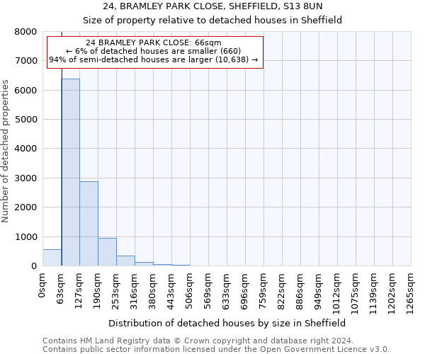 24, BRAMLEY PARK CLOSE, SHEFFIELD, S13 8UN: Size of property relative to detached houses in Sheffield