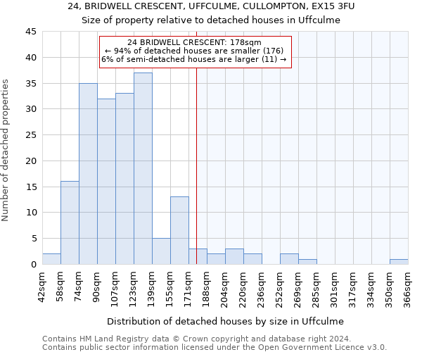 24, BRIDWELL CRESCENT, UFFCULME, CULLOMPTON, EX15 3FU: Size of property relative to detached houses in Uffculme