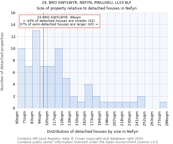 24, BRO GWYLWYR, NEFYN, PWLLHELI, LL53 6LF: Size of property relative to detached houses in Nefyn