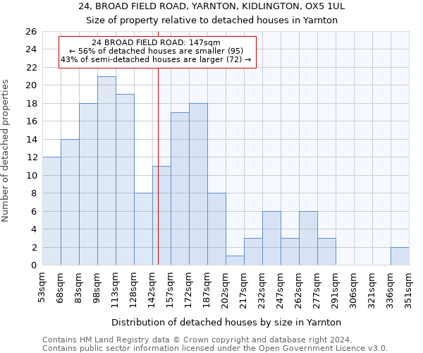 24, BROAD FIELD ROAD, YARNTON, KIDLINGTON, OX5 1UL: Size of property relative to detached houses in Yarnton