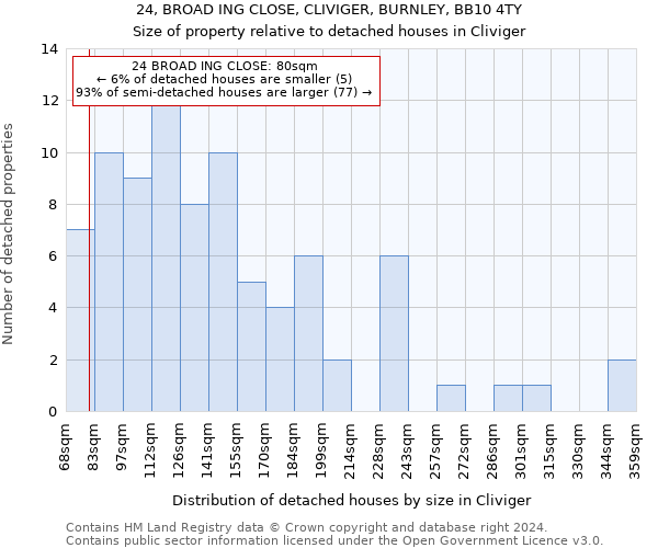 24, BROAD ING CLOSE, CLIVIGER, BURNLEY, BB10 4TY: Size of property relative to detached houses in Cliviger