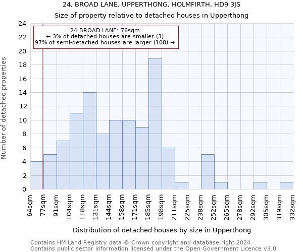 24, BROAD LANE, UPPERTHONG, HOLMFIRTH, HD9 3JS: Size of property relative to detached houses in Upperthong