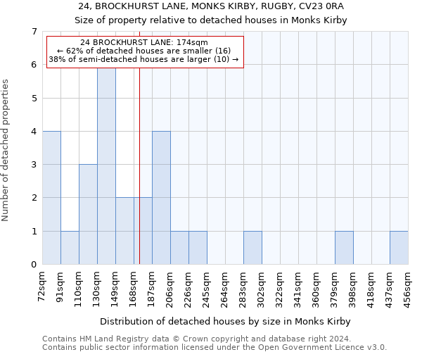 24, BROCKHURST LANE, MONKS KIRBY, RUGBY, CV23 0RA: Size of property relative to detached houses in Monks Kirby