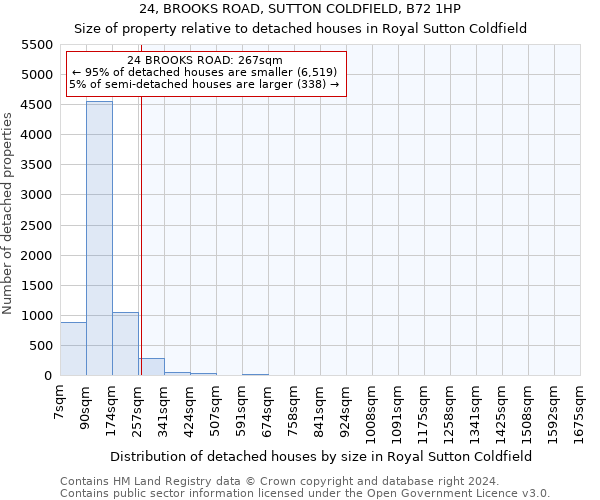 24, BROOKS ROAD, SUTTON COLDFIELD, B72 1HP: Size of property relative to detached houses in Royal Sutton Coldfield