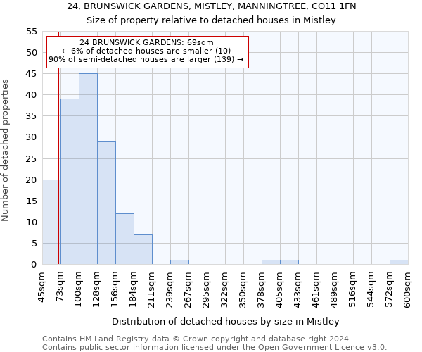 24, BRUNSWICK GARDENS, MISTLEY, MANNINGTREE, CO11 1FN: Size of property relative to detached houses in Mistley