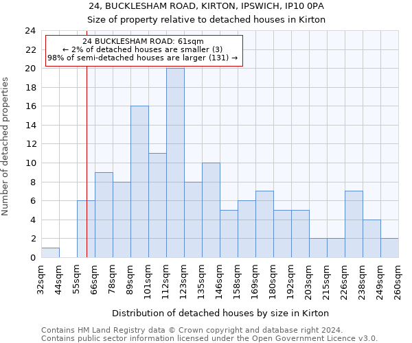 24, BUCKLESHAM ROAD, KIRTON, IPSWICH, IP10 0PA: Size of property relative to detached houses in Kirton