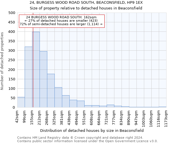 24, BURGESS WOOD ROAD SOUTH, BEACONSFIELD, HP9 1EX: Size of property relative to detached houses in Beaconsfield