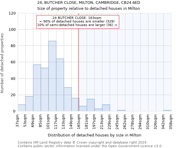 24, BUTCHER CLOSE, MILTON, CAMBRIDGE, CB24 6ED: Size of property relative to detached houses in Milton