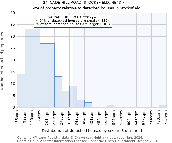 24, CADE HILL ROAD, STOCKSFIELD, NE43 7PT: Size of property relative to detached houses in Stocksfield