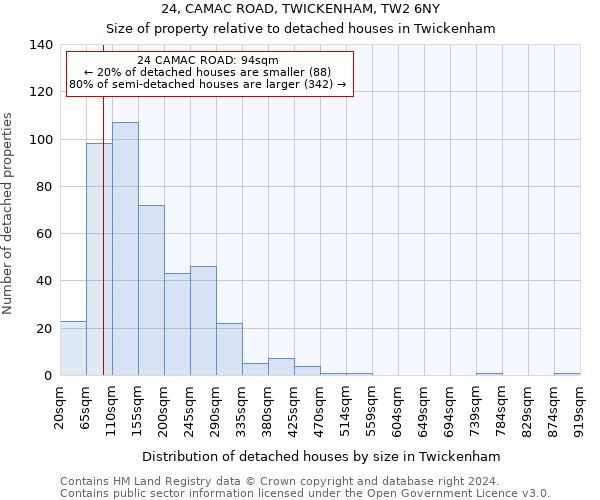 24, CAMAC ROAD, TWICKENHAM, TW2 6NY: Size of property relative to detached houses in Twickenham