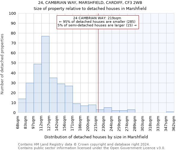 24, CAMBRIAN WAY, MARSHFIELD, CARDIFF, CF3 2WB: Size of property relative to detached houses in Marshfield