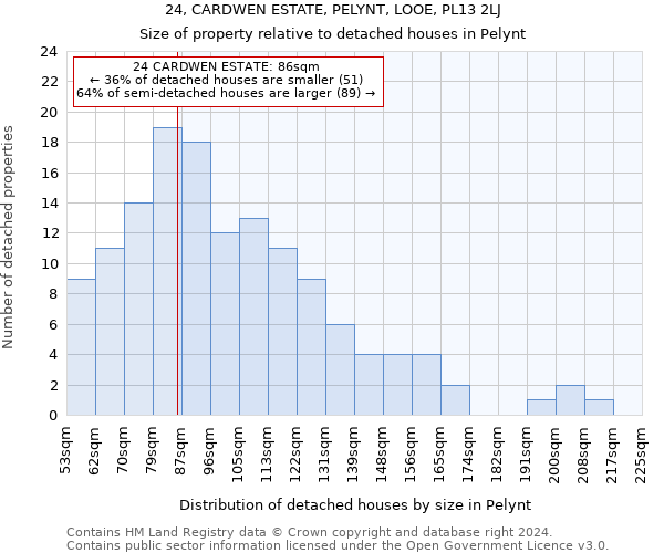 24, CARDWEN ESTATE, PELYNT, LOOE, PL13 2LJ: Size of property relative to detached houses in Pelynt