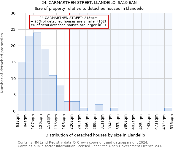 24, CARMARTHEN STREET, LLANDEILO, SA19 6AN: Size of property relative to detached houses in Llandeilo