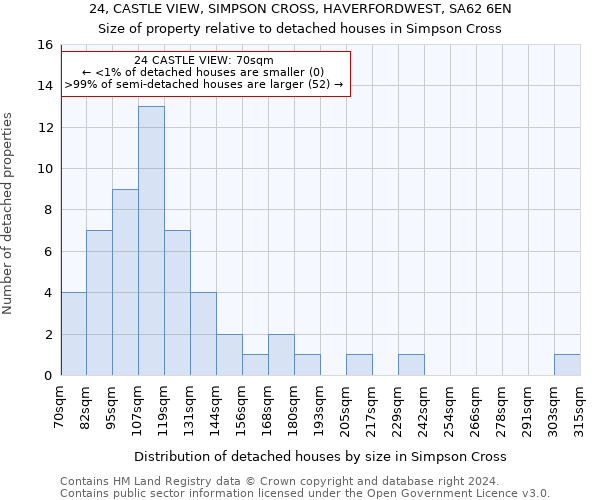 24, CASTLE VIEW, SIMPSON CROSS, HAVERFORDWEST, SA62 6EN: Size of property relative to detached houses in Simpson Cross