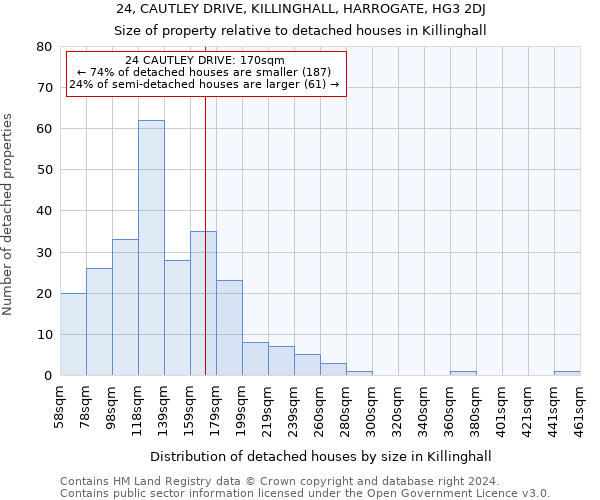 24, CAUTLEY DRIVE, KILLINGHALL, HARROGATE, HG3 2DJ: Size of property relative to detached houses in Killinghall