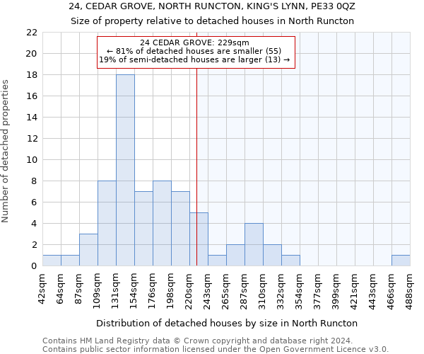 24, CEDAR GROVE, NORTH RUNCTON, KING'S LYNN, PE33 0QZ: Size of property relative to detached houses in North Runcton