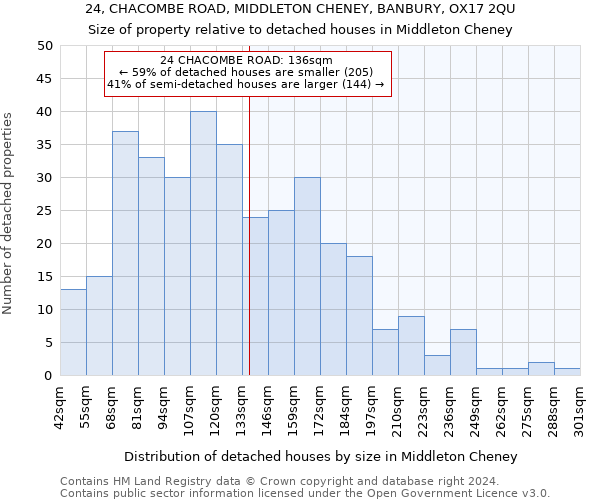 24, CHACOMBE ROAD, MIDDLETON CHENEY, BANBURY, OX17 2QU: Size of property relative to detached houses in Middleton Cheney