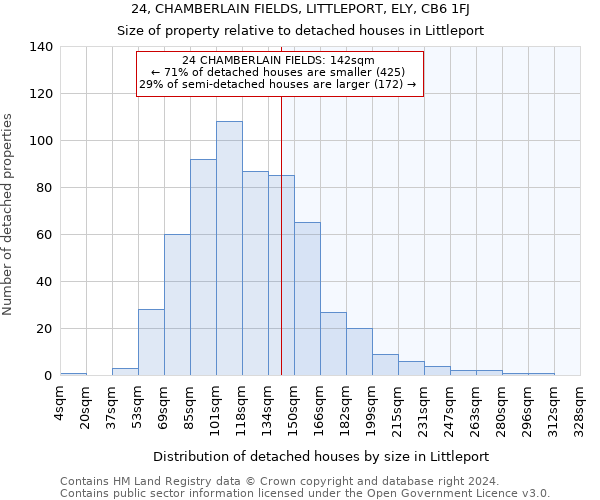 24, CHAMBERLAIN FIELDS, LITTLEPORT, ELY, CB6 1FJ: Size of property relative to detached houses in Littleport