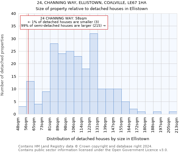 24, CHANNING WAY, ELLISTOWN, COALVILLE, LE67 1HA: Size of property relative to detached houses in Ellistown