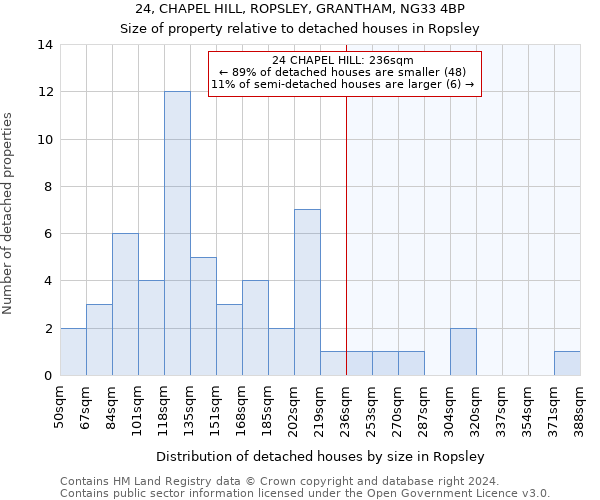 24, CHAPEL HILL, ROPSLEY, GRANTHAM, NG33 4BP: Size of property relative to detached houses in Ropsley