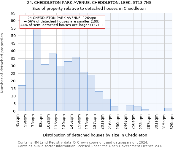 24, CHEDDLETON PARK AVENUE, CHEDDLETON, LEEK, ST13 7NS: Size of property relative to detached houses in Cheddleton