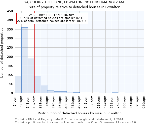 24, CHERRY TREE LANE, EDWALTON, NOTTINGHAM, NG12 4AL: Size of property relative to detached houses in Edwalton