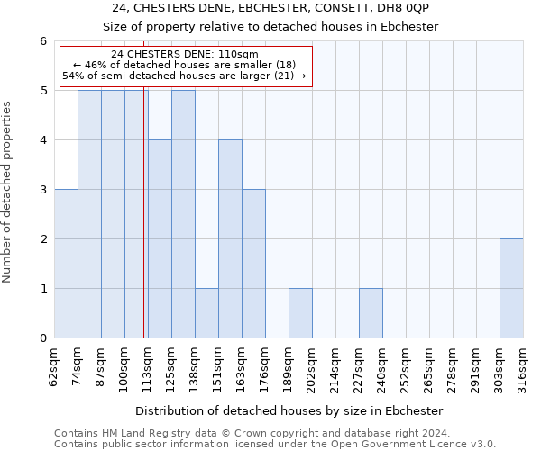 24, CHESTERS DENE, EBCHESTER, CONSETT, DH8 0QP: Size of property relative to detached houses in Ebchester