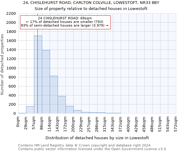 24, CHISLEHURST ROAD, CARLTON COLVILLE, LOWESTOFT, NR33 8BY: Size of property relative to detached houses in Lowestoft