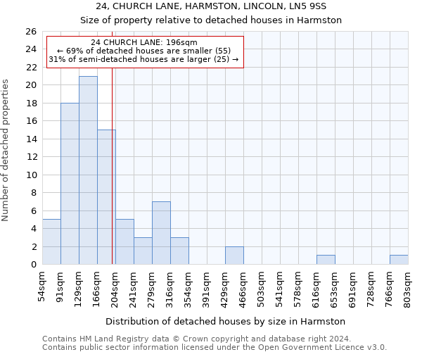 24, CHURCH LANE, HARMSTON, LINCOLN, LN5 9SS: Size of property relative to detached houses in Harmston