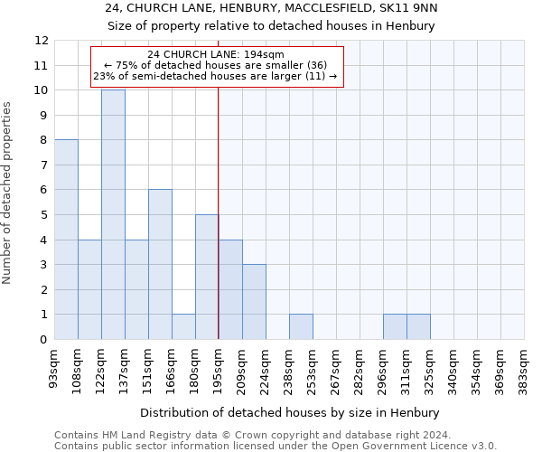 24, CHURCH LANE, HENBURY, MACCLESFIELD, SK11 9NN: Size of property relative to detached houses in Henbury