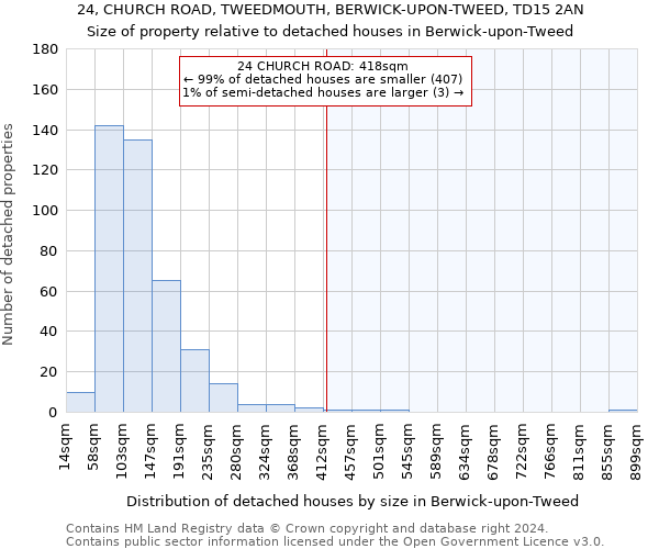 24, CHURCH ROAD, TWEEDMOUTH, BERWICK-UPON-TWEED, TD15 2AN: Size of property relative to detached houses in Berwick-upon-Tweed